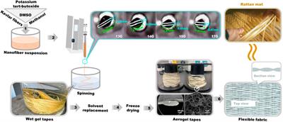 Muscular kevlar aerogel tapes attractive to thermal insulation fabrics